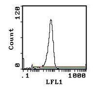 CD4 Antibody in Flow Cytometry (Flow)