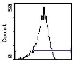 CD11a Antibody in Flow Cytometry (Flow)