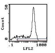 CD45RC Antibody in Flow Cytometry (Flow)