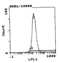 RT1.Ac Antibody in Flow Cytometry (Flow)