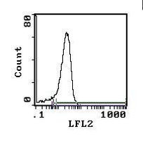 CD28 Antibody in Flow Cytometry (Flow)