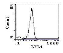 CD28 Antibody in Flow Cytometry (Flow)