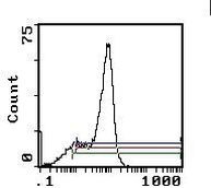 CD2 Antibody in Flow Cytometry (Flow)