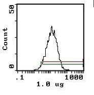 CD25 Antibody in Flow Cytometry (Flow)