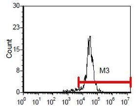 Endothelium Antibody in Flow Cytometry (Flow)