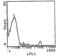 pan T cells Antibody in Flow Cytometry (Flow)