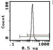 Crry Antibody in Flow Cytometry (Flow)