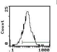 CTLA-4 Antibody in Flow Cytometry (Flow)