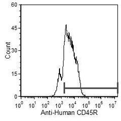 CD45R Antibody in Flow Cytometry (Flow)