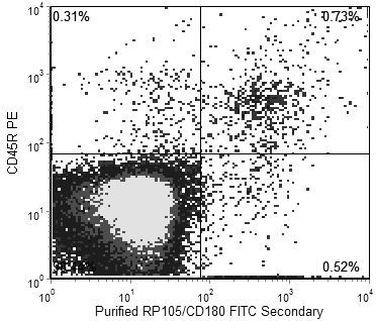 CD180 Antibody in Flow Cytometry (Flow)