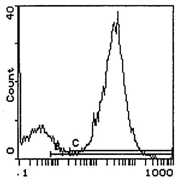 I-Ek Antibody in Flow Cytometry (Flow)