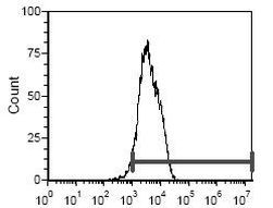 CD5 Antibody in Flow Cytometry (Flow)