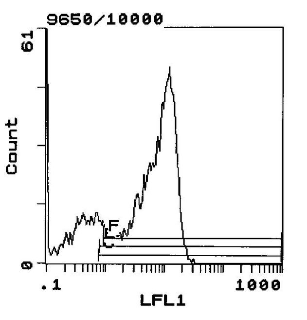 CD62L Antibody in Flow Cytometry (Flow)