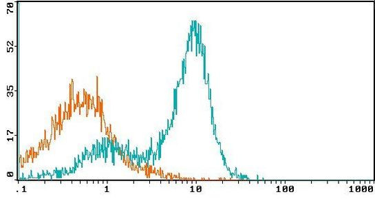 CD40 Antibody in Flow Cytometry (Flow)