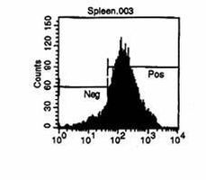 CD44 Antibody in Flow Cytometry (Flow)