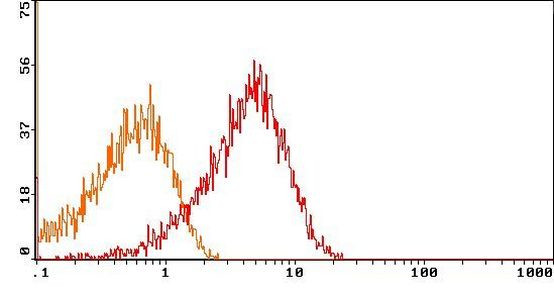 CD27 Antibody in Flow Cytometry (Flow)