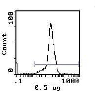 H-2Dd Antibody in Flow Cytometry (Flow)