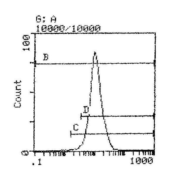 H-2Dd Antibody in Flow Cytometry (Flow)