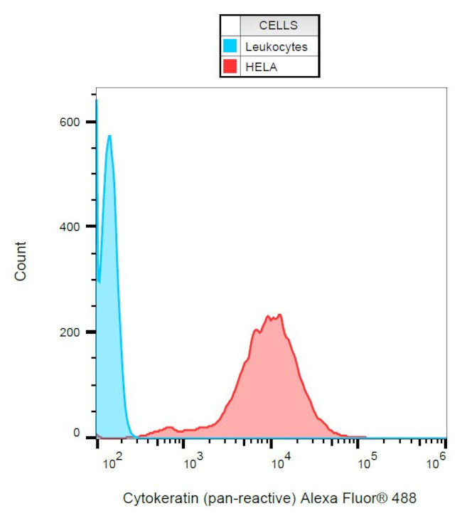 Cytokeratin Pan Antibody in Flow Cytometry (Flow)