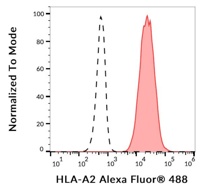 HLA-A2 Monoclonal Antibody (BB7.2), Alexa Fluor™ 488 (MA5-18162)