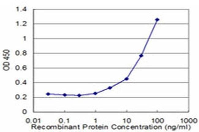 DTNB Antibody in ELISA (ELISA)