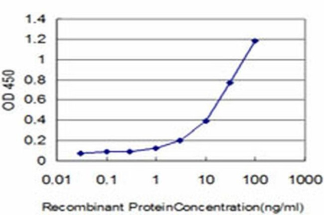 GSTM5 Antibody in ELISA (ELISA)