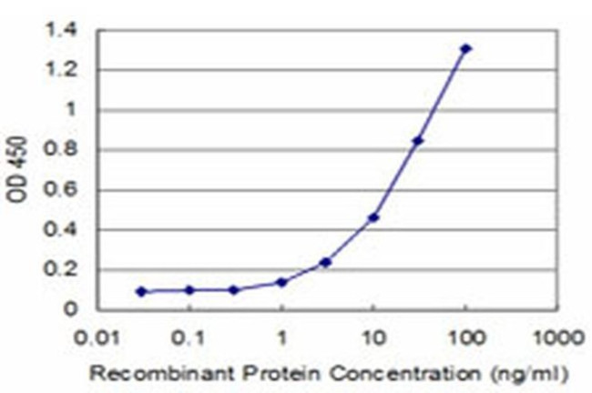 ID1 Antibody in ELISA (ELISA)