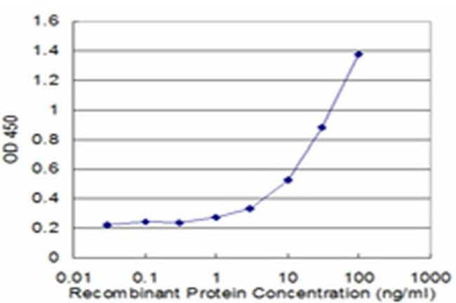 SH2D3A Antibody in ELISA (ELISA)