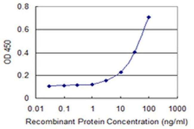 ADAM30 Antibody in ELISA (ELISA)