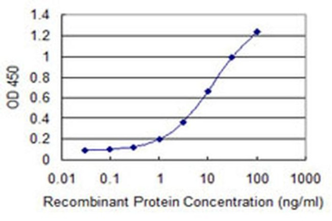 MSL2 Antibody in ELISA (ELISA)