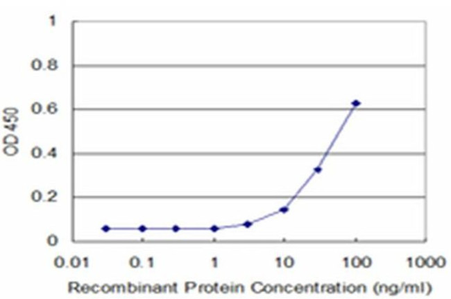 PCDHA12 Antibody in ELISA (ELISA)