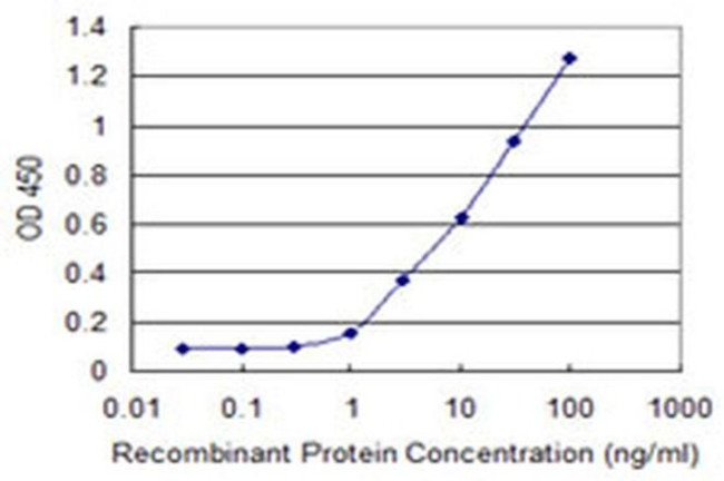 CABP4 Antibody in ELISA (ELISA)