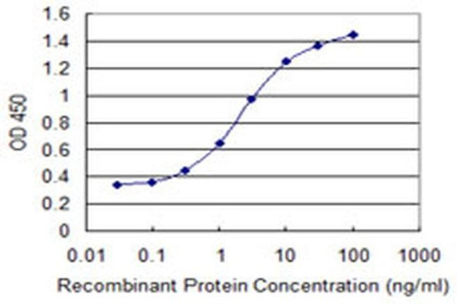 LRRC4C Antibody in ELISA (ELISA)