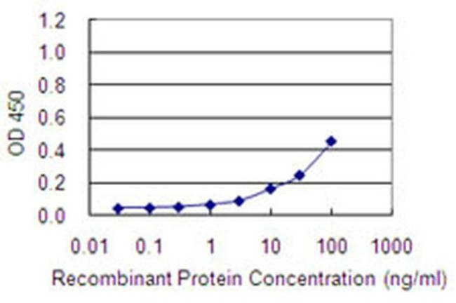 COA7 Antibody in ELISA (ELISA)