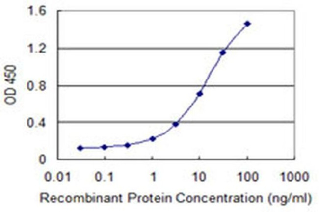 SNX20 Antibody in ELISA (ELISA)