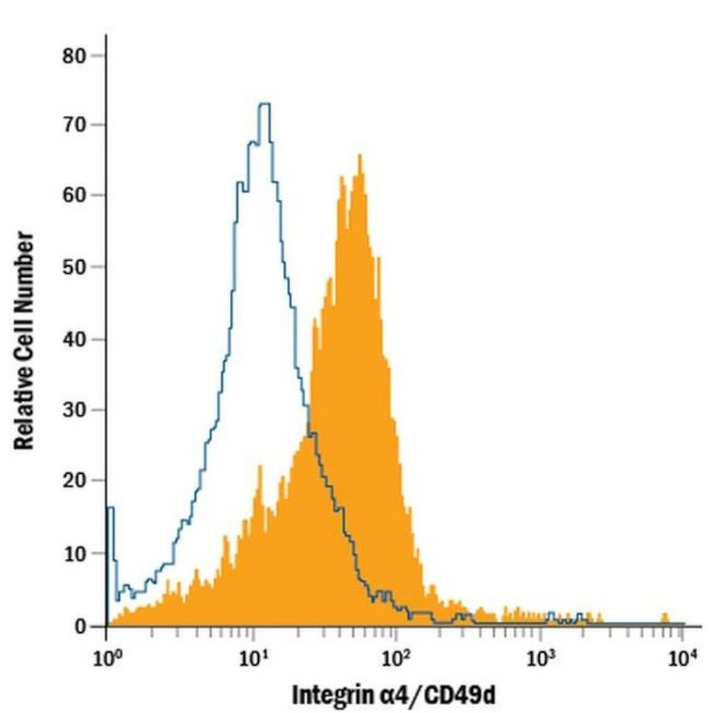 ITGA4 Antibody in Flow Cytometry (Flow)