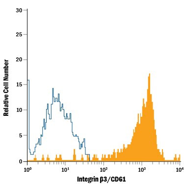 CD61 Antibody in Flow Cytometry (Flow)