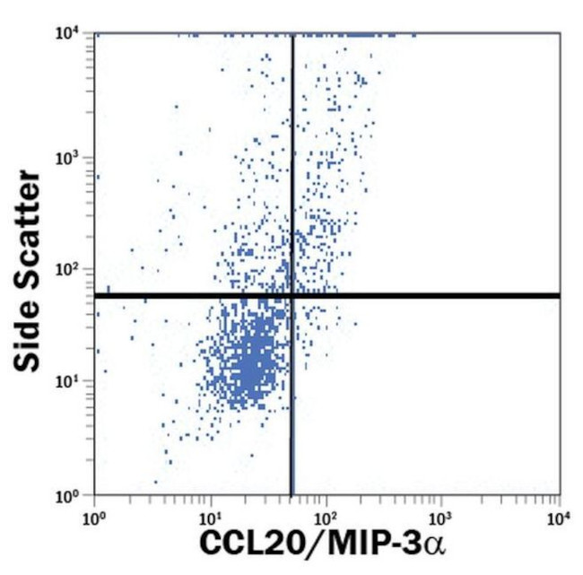 MIP-3 alpha Antibody in Flow Cytometry (Flow)