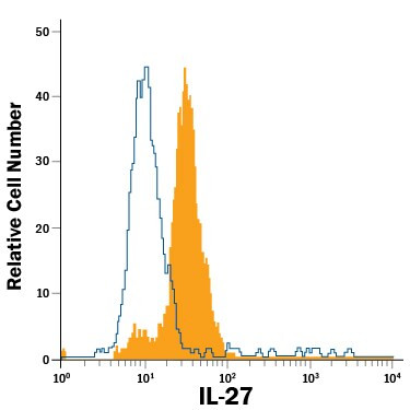 IL-27 Antibody in Flow Cytometry (Flow)