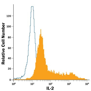 IL-2 Antibody in Flow Cytometry (Flow)