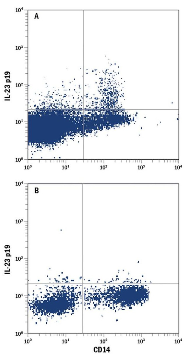 IL-23 p19 Antibody in Flow Cytometry (Flow)