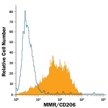 CD206 Antibody in Flow Cytometry (Flow)