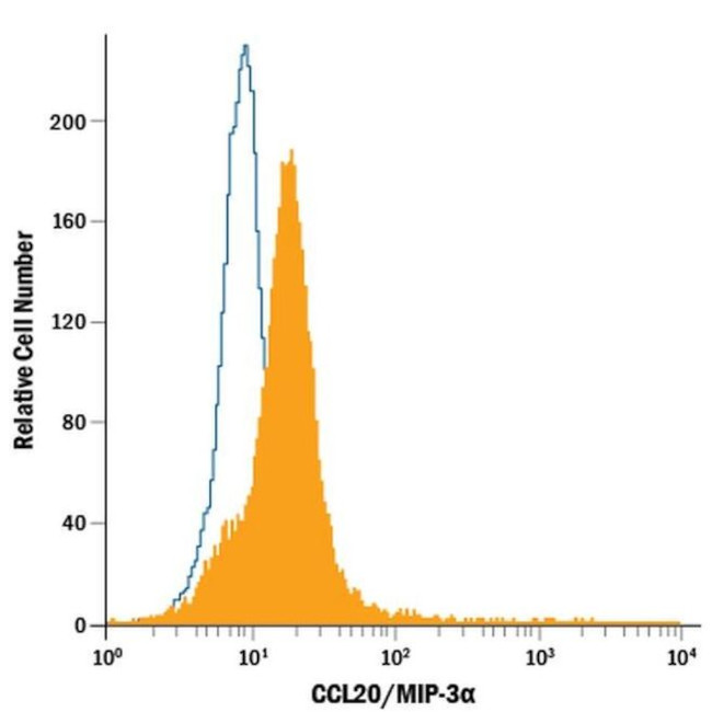 MIP-3 alpha Antibody in Flow Cytometry (Flow)