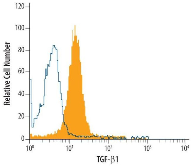 TGF beta-1 Antibody in Flow Cytometry (Flow)