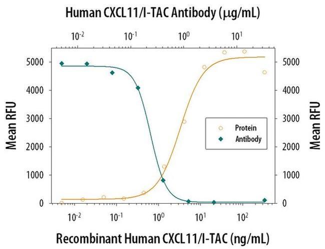 CXCL11 Antibody