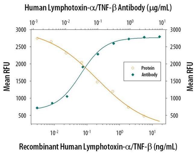 TNF beta Antibody in Neutralization (Neu)