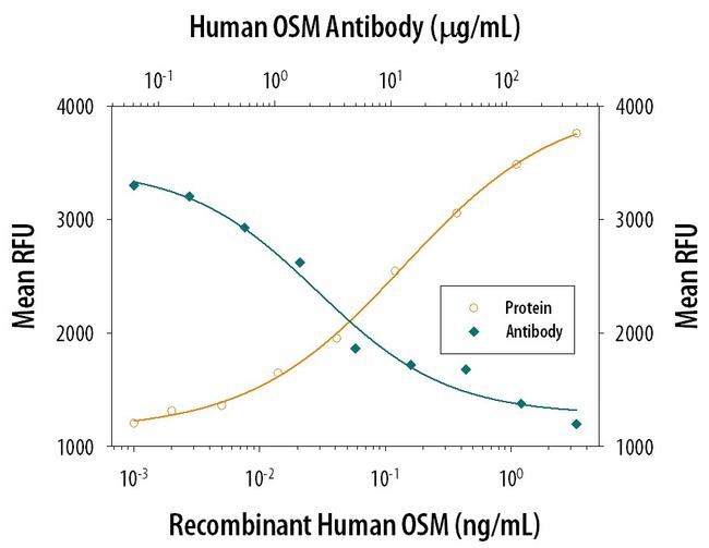 Oncostatin M Antibody in Neutralization (Neu)