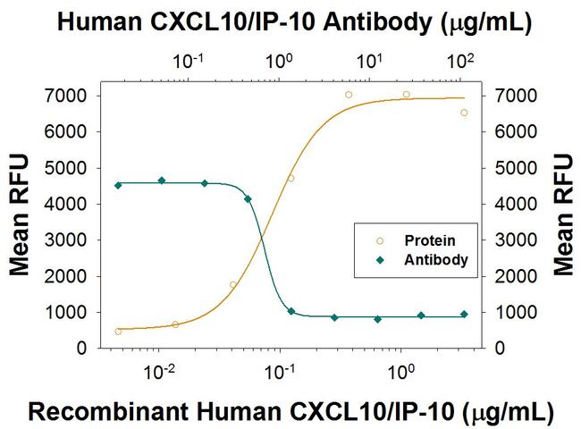 CXCL10 Antibody in Neutralization (Neu)