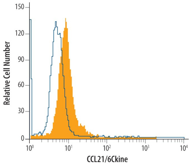 CCL21 Antibody in Flow Cytometry (Flow)