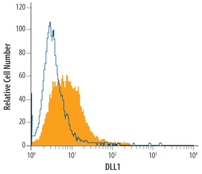 DLL1 Antibody in Flow Cytometry (Flow)